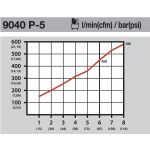 Průtoková charakteristika ofukovací pistole Hazet 9040P-5 v závislosti na tlaku vzduchu - HA209576